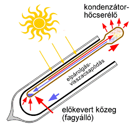 heat-pipe